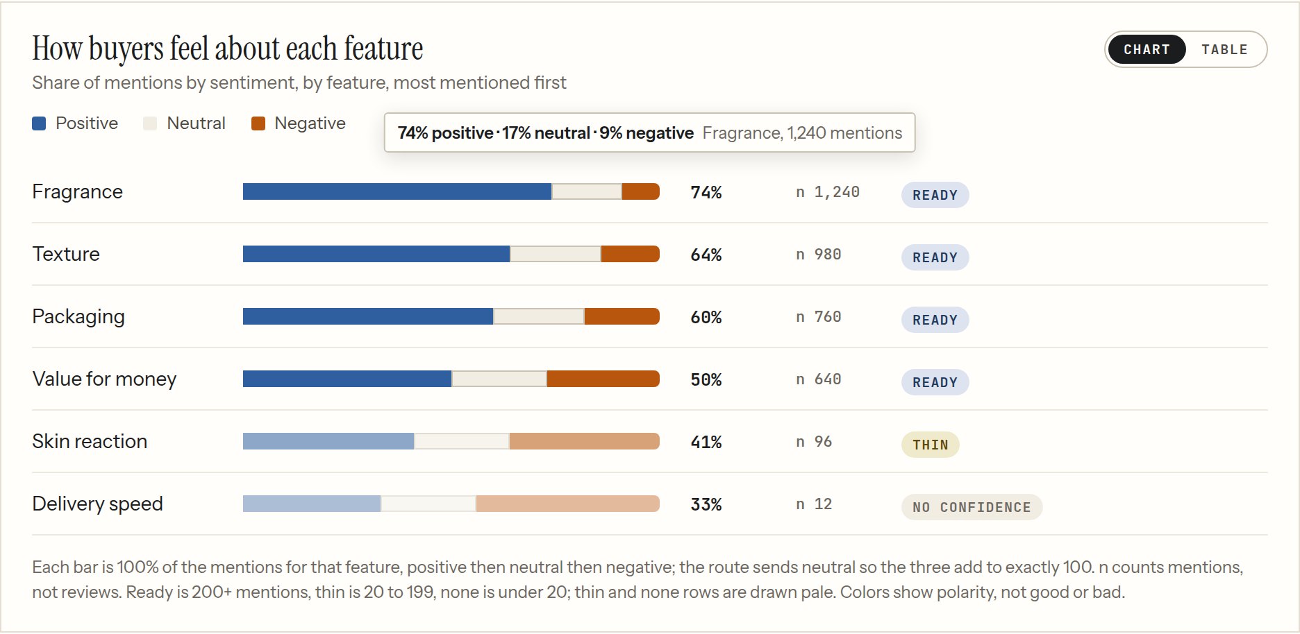 A product view of review themes by feature with the share of positive mentions, shown with example data